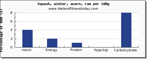 niacin and nutrition facts in winter squash per 100g